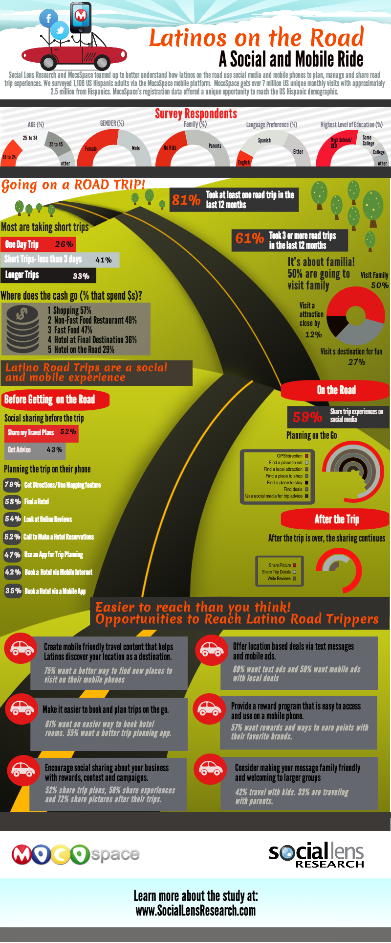 Latinos on the Road: A Social and Mobile Ride Infographic