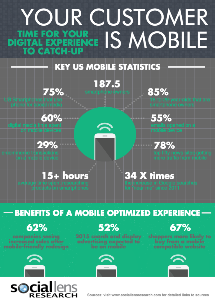 The need for a mobile optimized CX experience