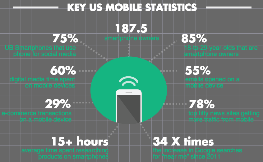 Your Customer is Mobile: Time for your Mobile Experience to Catch-up